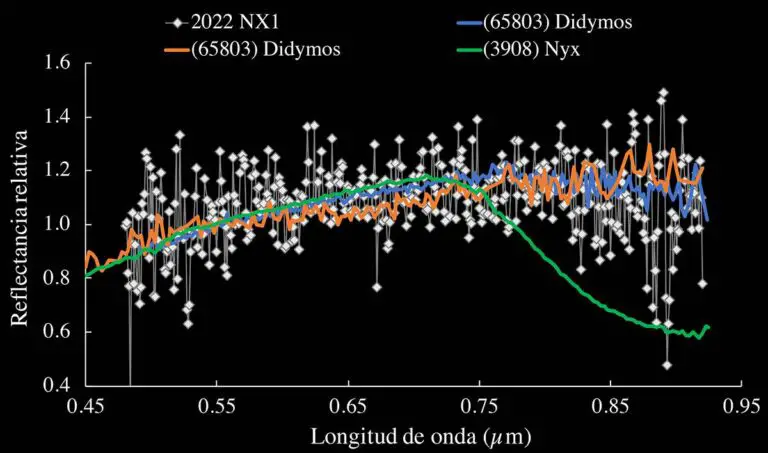 Vista del espectro visible de 2022 NX1 junto al de otros asteroides