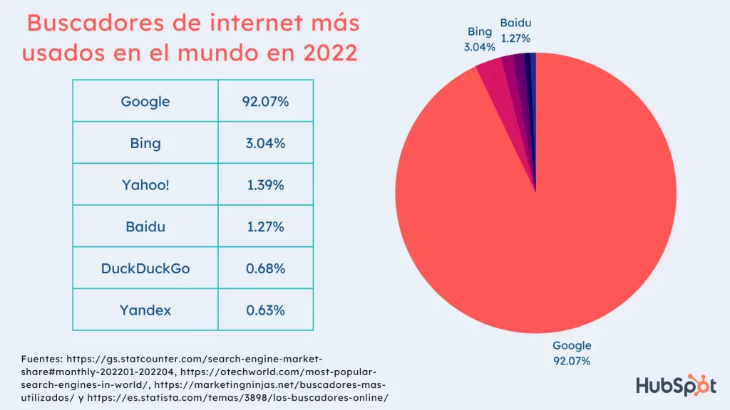 Buscadores de internet más usados en el mundo en 2022