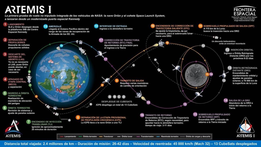 Infografía de las etapas del viaje de la misión Artemis 1