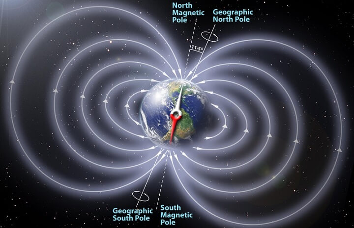 campo magnético y eje de rotación de la Tierra